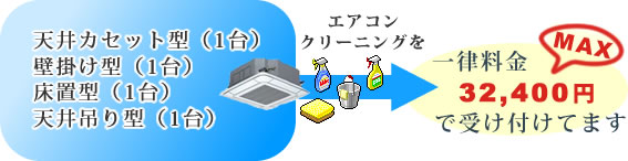 天井カセット型（1台）、壁掛け型（1台）、床置き型（1台）、天井吊り型（1台）、室外機（1台）などの業務用エアコンクリーニングを一律31,500円で受け付けています