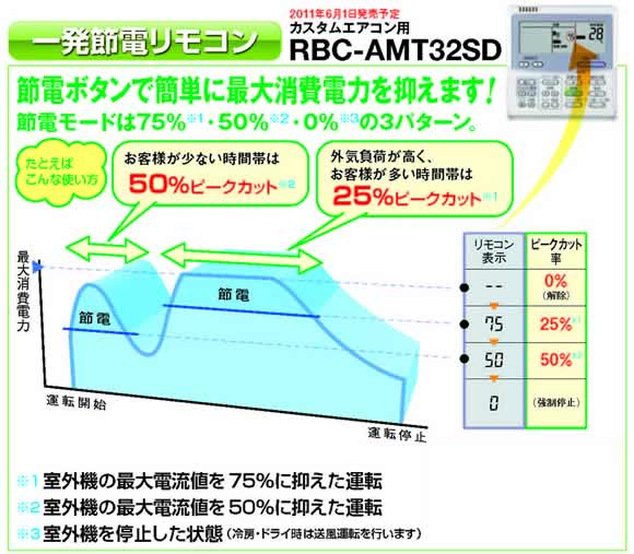 業務用エアコンの最大消費電力の抑制