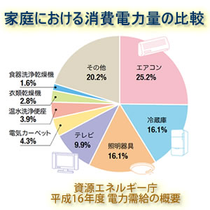 家庭におけるエアコンの消費電力量