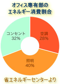 オフィスの消費電力